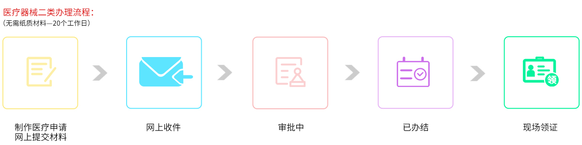 醫(yī)療器械二類(lèi)辦理流程